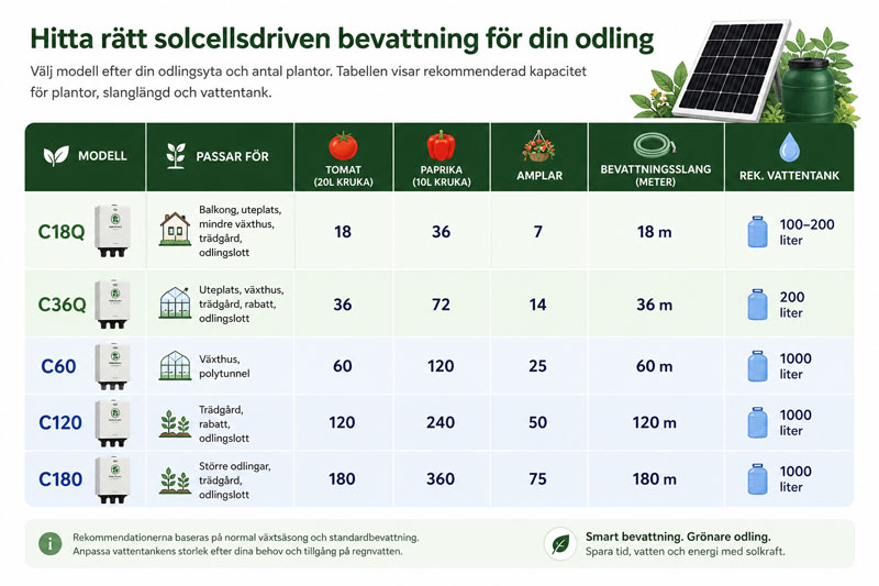 Hitta rätt solcellsdrivet bevattningssystem
